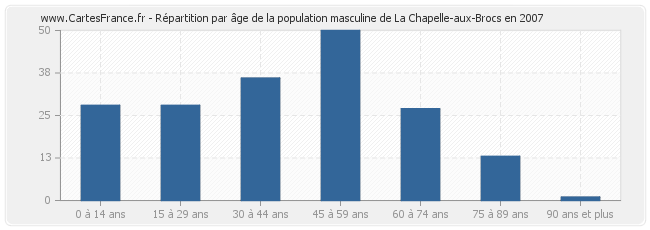Répartition par âge de la population masculine de La Chapelle-aux-Brocs en 2007